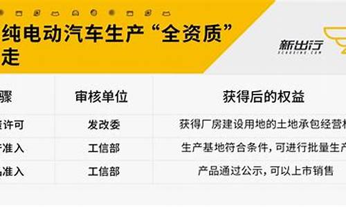 新能源整车厂商基本准入要求_新能源汽车生产准入资格审查客车企